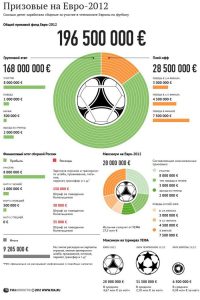 Сколько заработали участники Евро-2012